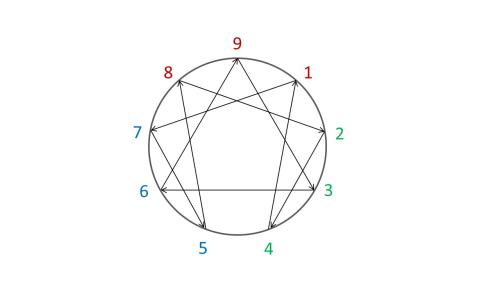 エニアグラム診断 オンラインセッション